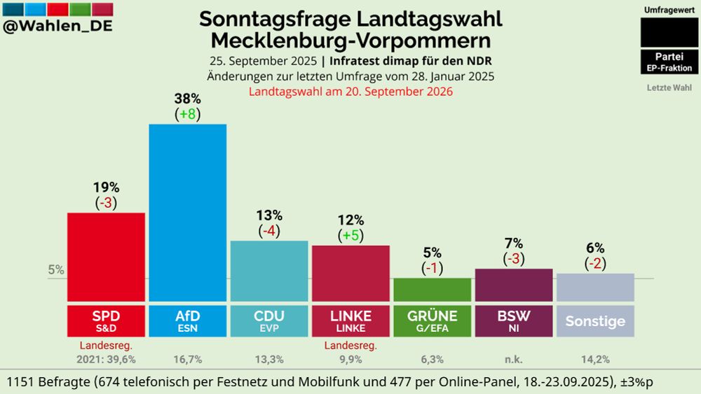 ©  @wahlen_DE - Umfrage LTW Mecklenburg-Vorpommern