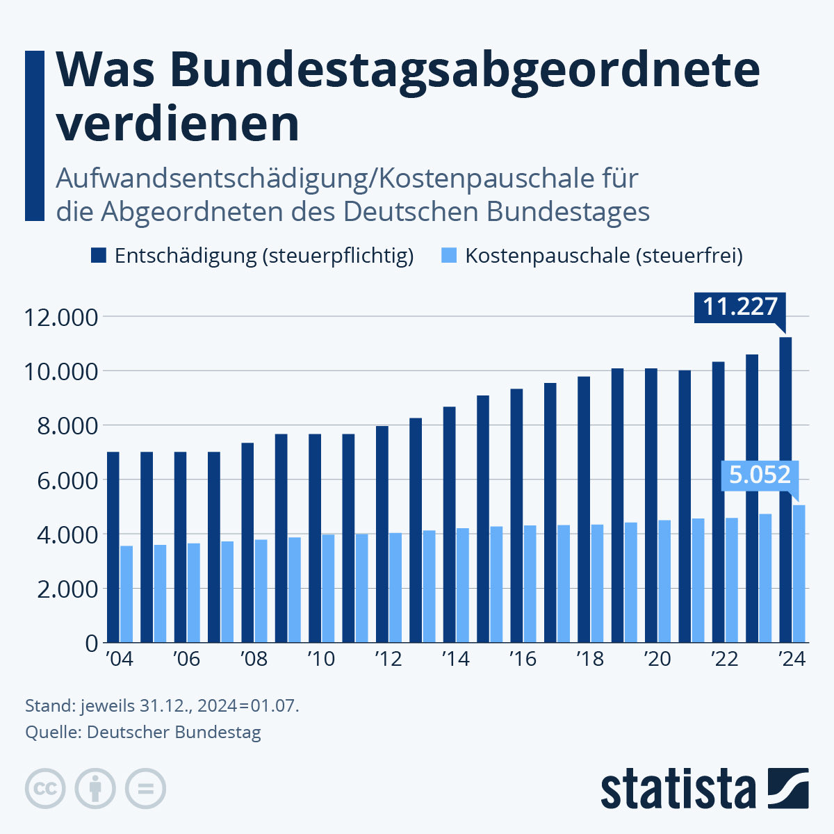 Die 'Grundsicherung' unserer Abgeordneten im Bundestag: 