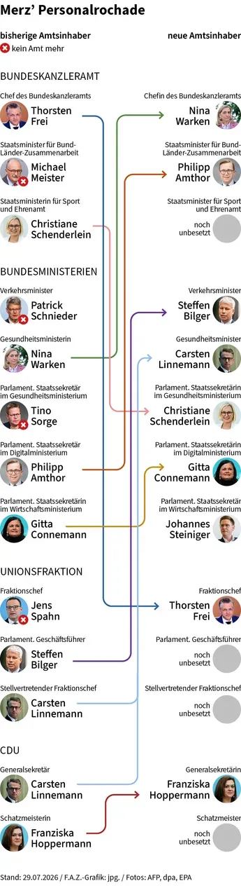 Infografik mit der Überschrift „Merz’ Personalrochade“ über die Umverteilung politischer Ämter. Links sind die bisherigen Amtsinhaberinnen und Amtsinhaber mit kleinen Porträtfotos, Namensbeschriftung und Funktionsangabe in Spalten angeordnet, gegliedert nach „Bundeskanzleramt“, „Bundesministerien“, „Unionsfraktion“ und „CDU“. Rote Kreuze markieren Personen, die kein Amt mehr haben; farbige Pfeile verlaufen von links nach rechts und zeigen, wer in welches neue Amt wechselt. Rechts stehen die neuen Amtsinhaber mit Porträtbild und Rollenbezeichnung, daneben mehrere graue Kreise mit der Beschriftung „noch unbesetzt“ für Positionen, die frei bleiben. Ganz unten ist in kleiner Schrift der Stand der Grafik mit Datum 29.07.2026 sowie der Hinweis auf F.A.Z.-Grafik und die Fotoagenturen angegeben.